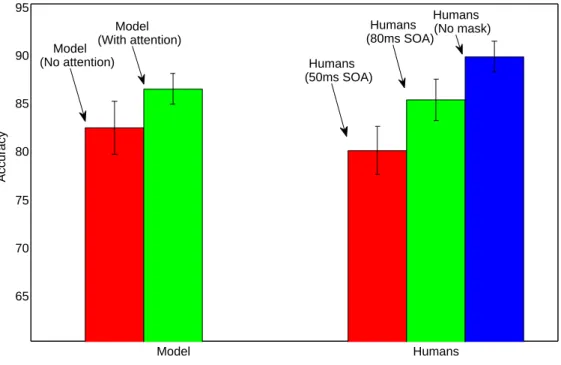 Figure 6: The performance of humans and the model on animals vs. non-animal task. The detection performance increases when processing with attention.