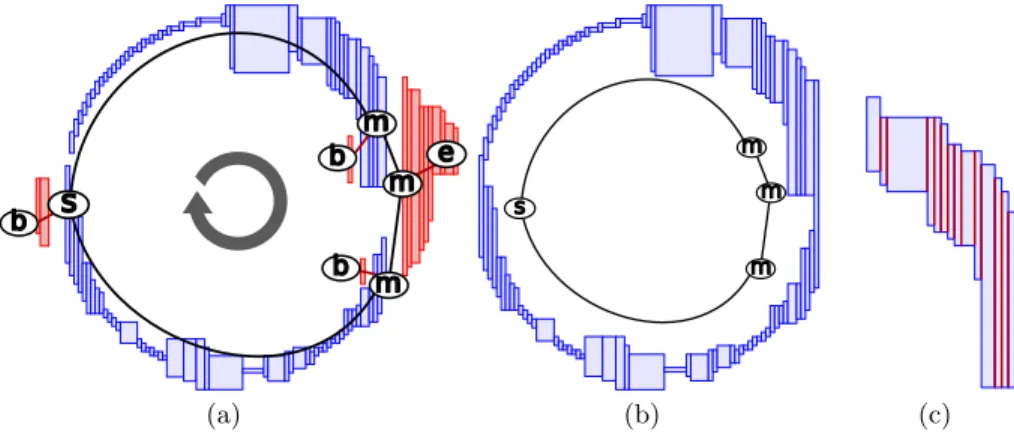 Fig. 3. From the meaningful scales of the Circle sample, we reconstruct a set of k-arcs converted to a k-curve thanks to the underlying graph (b)