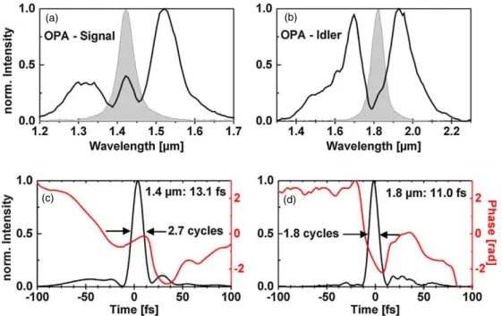 Figure 2. Results with superfluorescence seeded OPA. OPA output pulses (shaded grey) and after broadening in the hollow-core fibre (black) for (a) the Signal at 1.425 μm wavelength and (b) the Idler at 1.82 μm wavelength