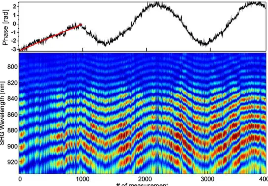 Figure 4. Passive CEP stabilization and control without a feedback loop over an acquisition time of 6.7 min