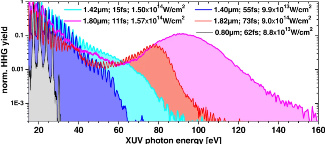 Figure 5. Semi-log plot of high harmonic yield in xenon at different driving laser wavelengths (grey: 0.8 μm; bluish: 1.4 μm; reddish:
