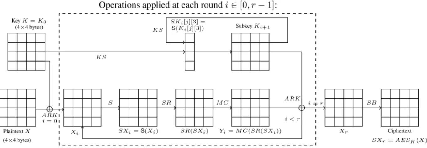 Figure 1: AES ciphering process. Each 4 × 4 array represents a group of 16 bytes. Before the first round, ARK is applied on X and K to obtain X 0 