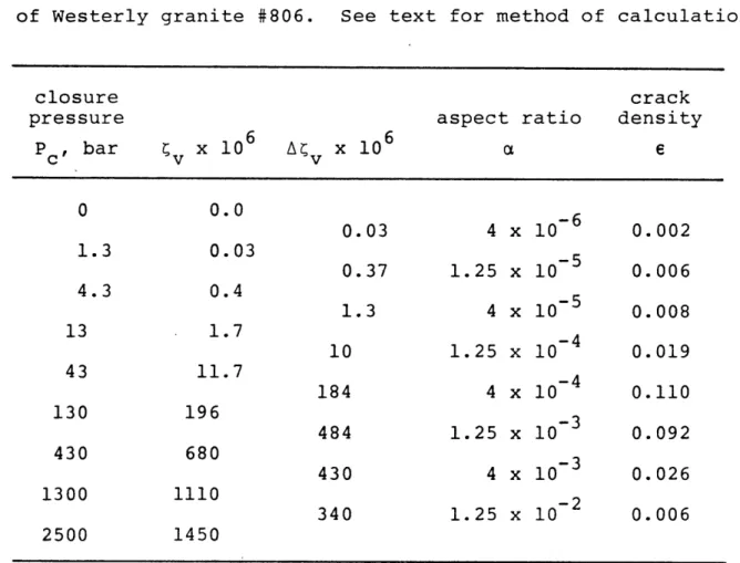 Table  5.1.  Crack density versus  aspect ratio  distribution of  Westerly  granite  #806