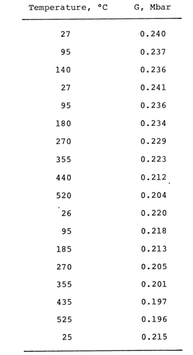 Table  C.l.  Shear  modulus  of  sample  1401  as  a  function  of temperature.  Only  variations  in  the  last digit  of  G are significant