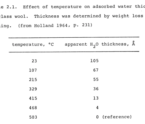 Table  2.1.  Effect  of  temperature on  adsorbed water  thickness on  glass  wool.  Thickness  was determined by weight  loss  on heating
