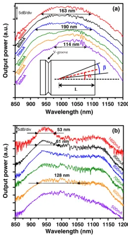 Figure 1 shows the photoluminescence (PL) spectrum measured at room temperature of a single layer of dots where the In flush was executed after the deposition of a thin GaAs cap layer between 2.8 and 6.0 nm of thickness.