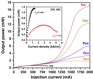 Fig. 3. (Color online) L-I curves measured under cw and pulsed operation conditions. The inset shows the output power versus the current density for 1 mm and 2 mm long devices measured at 20 °C under cw operation mode.