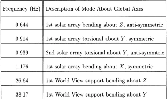 Table  2.1:  Dominant  natural  frequencies  of  the  Clark  spacecraft  obtained from  NASTRAN.