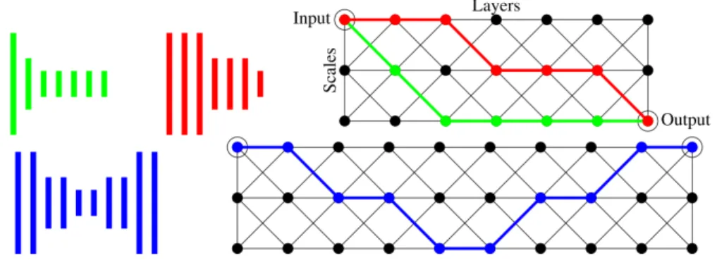 Fig. 9: Example of subgraph found via the convolutional neural fabrics method [108]. All edges are convolutionnal layers
