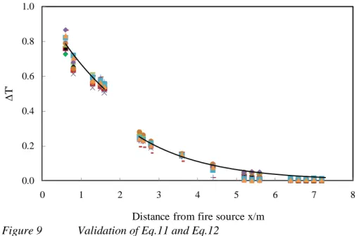 Figure 9  Validation of Eq.11 and Eq.12  CONCLUSIONS 