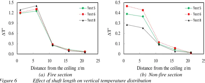 Figure 6  Effect of shaft length on vertical temperature distribution  Effect of shaft height on temperature distribution 