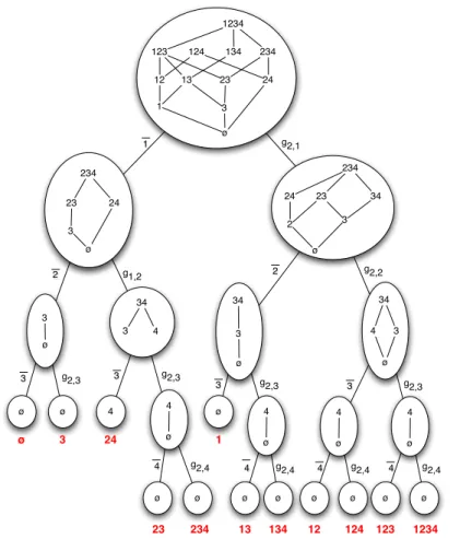 Fig. 6 Proper decomposition tree of a Moore co-family. Each internal node of the tree owns two sons.