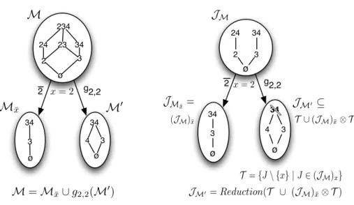 Fig. 7 On the left, M is splitted in two parts according to theorem 1 with x = 2. Singleton {2} belongs to M and so i = 2