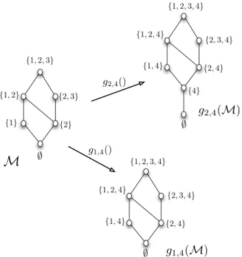 Fig. 3 On the left, a Moore co-family on U 3 . At the bottom-right, its image in M up 4 by g 1,4 