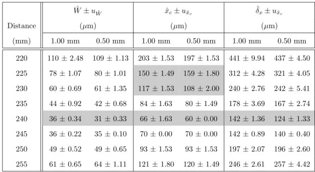 Table 1. Estimated values for ˆ W and ˆ x c for 1.00 mm and 0.50vmm post widths. All entries are mean ± uncertainty u = s/ √