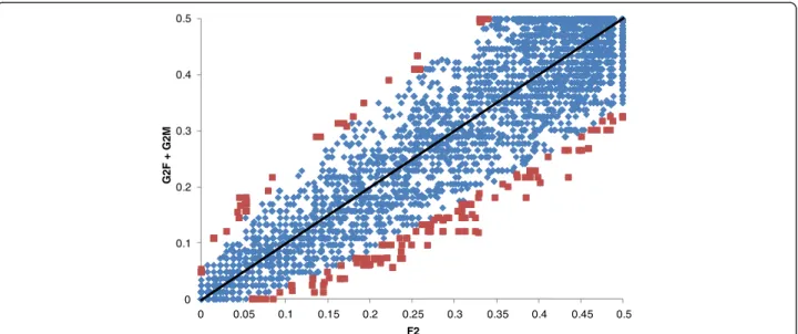 Figure 3 Scatter plot showing all pair-wise recombination rates between the intraprovenance hybrids (y axis: G2F and G2M maps were pooled because no effect of sex was detected) and the interprovenance hybrid (x axis: F2 map)