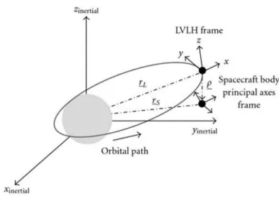 Figure 3.2 - LVLH Coordinate System 