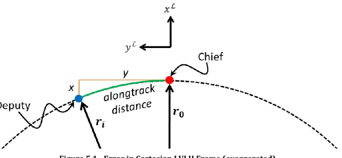 Figure 5.1 - Error in Cartesian LVLH Frame (exaggerated) 