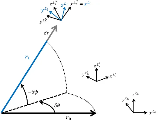 Figure 5.2 - Curvilinear Coordinate Diagram 