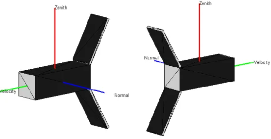 Figure 9.3 - Pitch Torque Model from [26] 