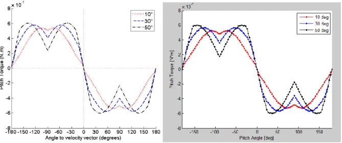 Figure 9.5 - Pitch Test Validation 