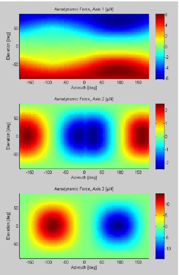 Figure 9.8 - Aerodynamic Forces (RTM Result) 