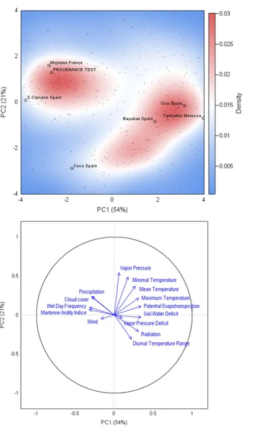 Figure 1. Principal component analysis (PCA) on the [763 population locations x 14 climatic variables] data matrix