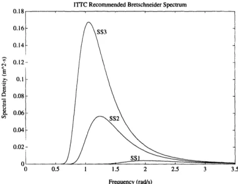 Figure 2.1  ITTC Spectrum for Seas not Limited by Fetch and Conditions Ranging from Sea States 1 to 3