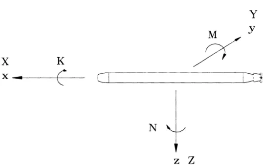 Figure  2.3  Body-Fixed  Axis,  Force  and  Moment  Conventions  for a UUV