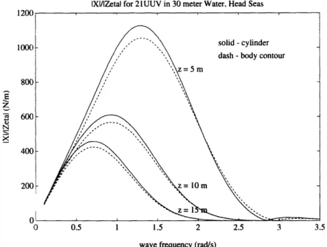 Figure 2.6  Surge Force Transfer Function Magnitude for 21UUV in Head Seas