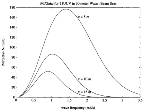 Figure  2.9  Pitch Moment Transfer Function Magnitude for 21UUV  in Beam  Seas