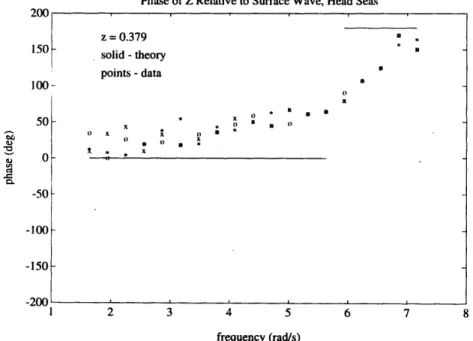 Figure 3.7b  Heave Force  Transfer Function  Phase for Shallow  Model  in Head Seas