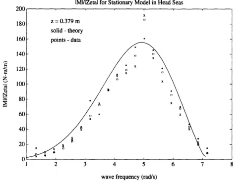 Figure  3.8a  Pitch  Moment  Transfer  Function  Magnitude  for  Sha' Again,  the effect  of  wave  tank resonance at 5 rad/sec is seen.