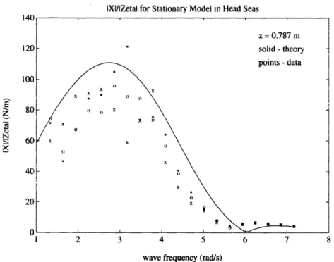 Figure 3.9a  Surge Force Transfer Function Magnitude for Deep Model in Head Seas