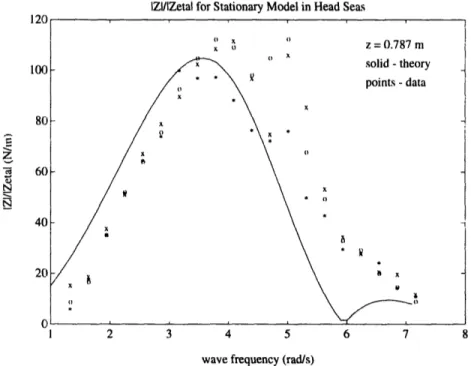 Figure  3.10a  Heave Force  Transfer Function Magnitude for Deep Model  in  Head Seas