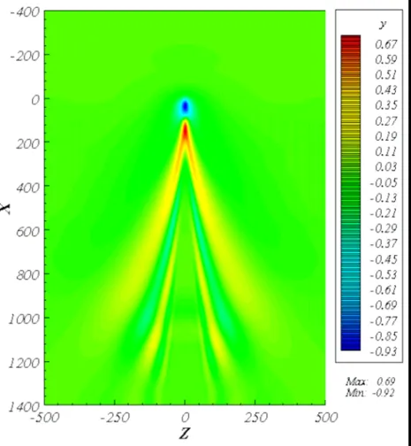 Fig. 11 Internal wave height for Froude number, Fr=0.164 [Chang et al, 2008] 