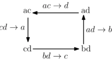Figure 3: The super graph associated to I min K of Σ