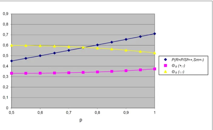 Figure 3. Variation of P(R=P/Sf=+, Sm=-), Θ  B  (-,-) and Θ  B  (+,-))   Parameters: q=0.6; θ A = θ B  =0.5 