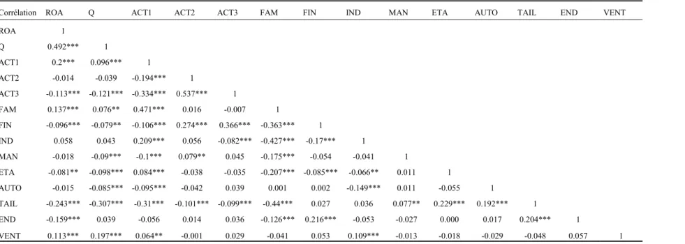 Tableau 4. Tableau de corrélation des variables 