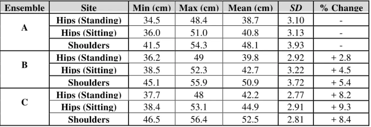 Table 3.1: Individual hip and shoulder breadth measurements by ensemble, including the  percent increase relative to Ensemble A