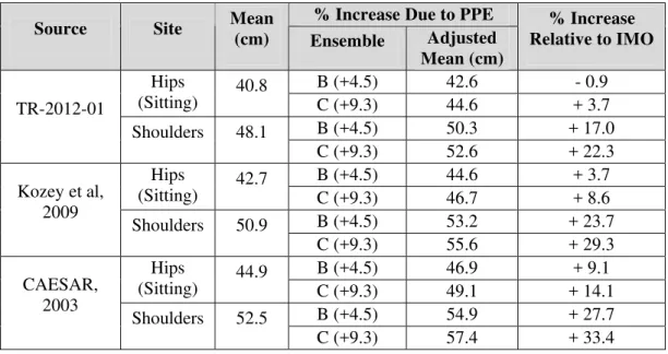 Table 3.5: The predicted percent increase across the populations included in the work by  Kozey et al (2009) and the CAESAR database (2003) based on the relative percent  increase found in TR-2012-01 when moving from base clothing (Ensemble A) to PPE 