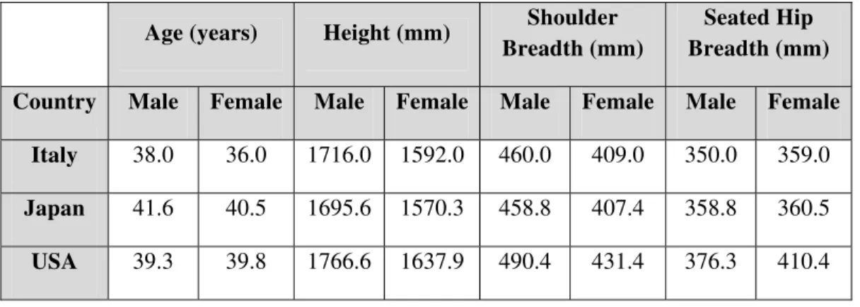Table 4.1: Anthropometric dimensions of three international populations (ISO, 2010). 