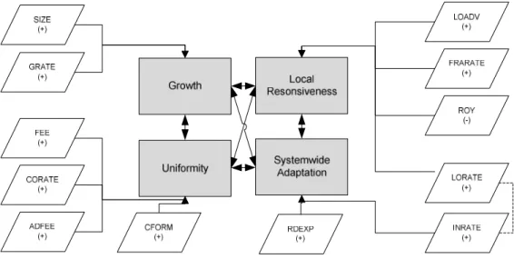 Fig. 3. Modelling of the management challenges 