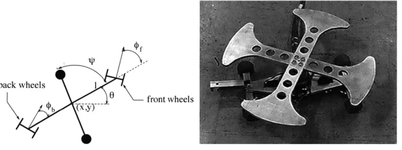 Figure  1-6:  Ostrowski[42]  provides  the  example  of  the  snakeboard: a symmetric  non- non-holonomic  system  with  nonzero  drift.
