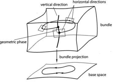 Figure  1-7:  Bloch[5]  provides  a  useful  visualization  of  lifting from  the  base  space  to the fiber  space
