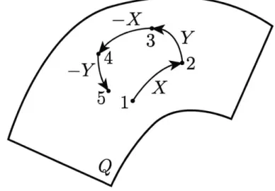 Figure  1-10:  The  Lie  bracket  visualized  as  a  differential  sequence  of  flows  along  two vector  fields