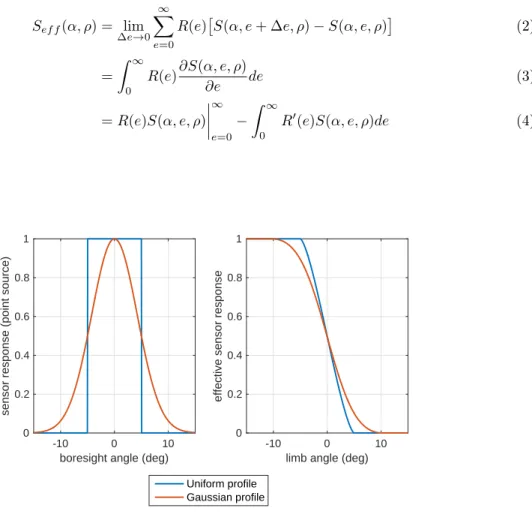 Fig. 5 Sensor response (left) and effective horizon sensor reading (right) with uniform and Gaussian sensor responsivity profiles