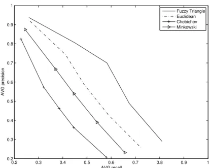 Figure 7: Average Recall Versus Average Precision 
