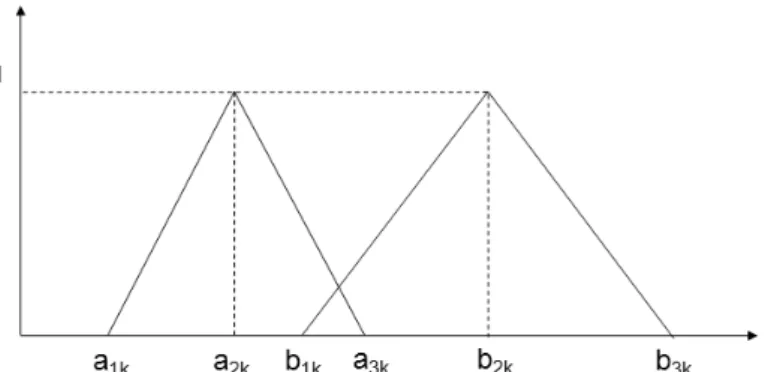 Figure 2: Sample Intersection between two symmetric fuzzy triangular numbers   i). If a 2k  > b 2k , there are five possible situations between two symmetric triangles: 