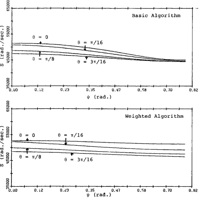 Figure  3.2  Sensitivity  to  Noise ($  =  /16) -51-M0In.-0or-T1)a)NCl)Its1.-IU) Basic  Algorithm00166  =3-n/160.oo0